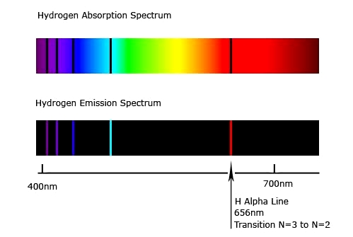 Hydrogen absorption and emission spectrum