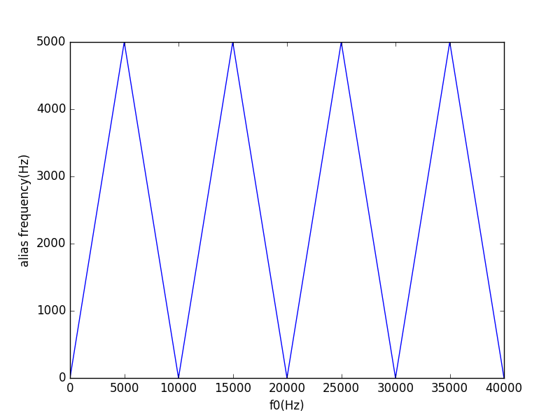 Alias frequency with ramped  from 0 to 40000 Hz, Fs=10000 Hz
