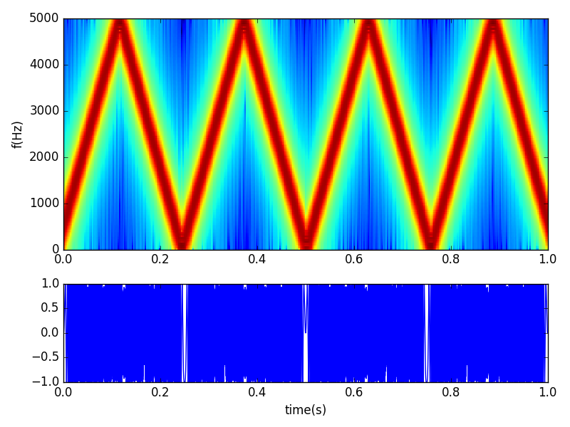 power spectrum of alias signal, Fs=10000 Hz, f0 from 0 to 40000 Hz