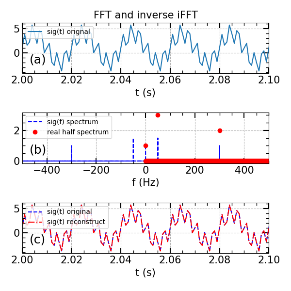 FFT, iFFT and amplitude correction